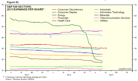 S&P 500 Future 2015 Earnings per Share by Sector in 2015, Through 16 April 2015, Source: Yardeni Research, 26 April 2015