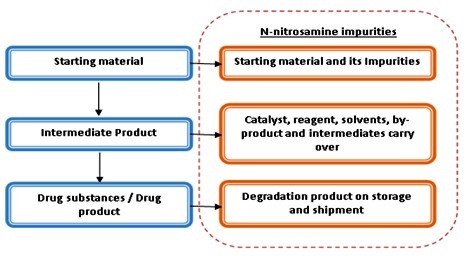 Nitrosamine-impurity-sources