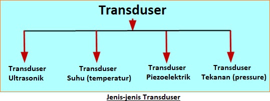 Jenis-jenis Transduser, Karakteristik Ideal dan Aplikasinya