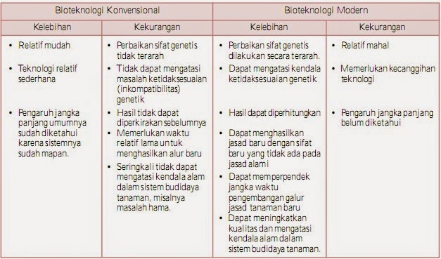 Perbedaan Bioteknologi Konvensional dan Modern Makalah 