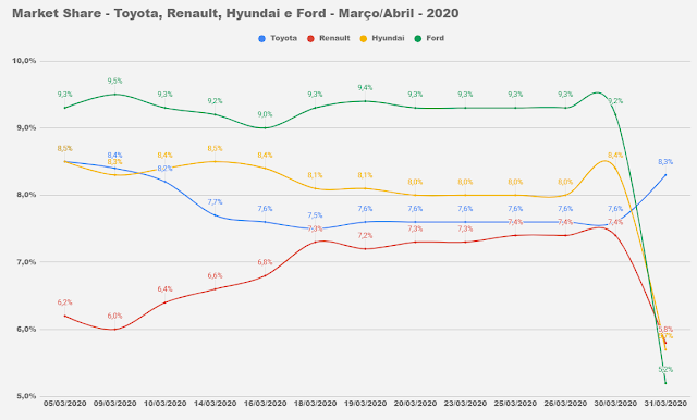 Os carros mais vendidos do Brasil em abril de 2020