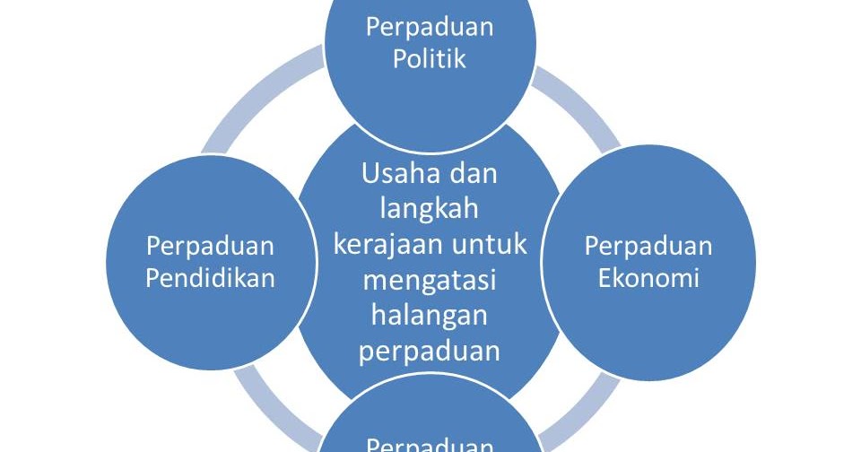 Punca Masalah Perpaduan Kaum Di Malaysia