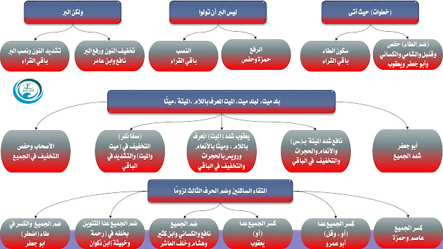 شرح فرش الحروف سورة البقرة8