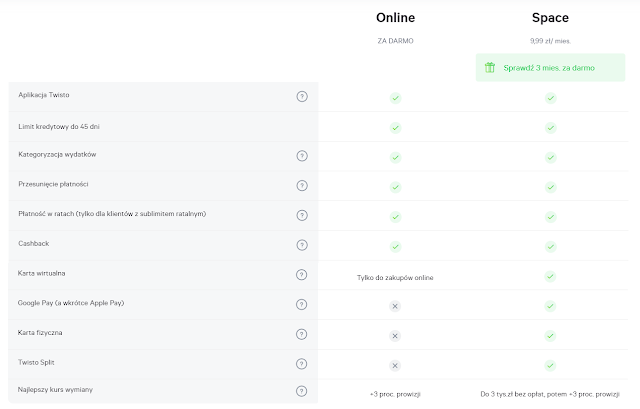 Tabela: porównanie planów Twisto (Online i Space)