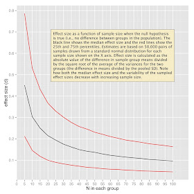 Effect size as a function of sample size when the null hypothesis is true