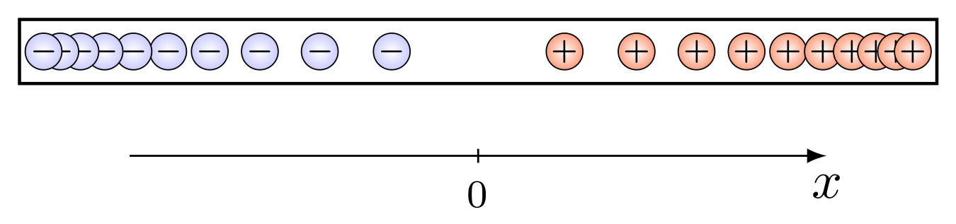 Una barra polarizada con carga eléctrica total nula.