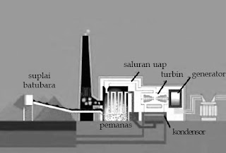 USAHA, ENERGI, DAYA DAN CONTOH SOAL