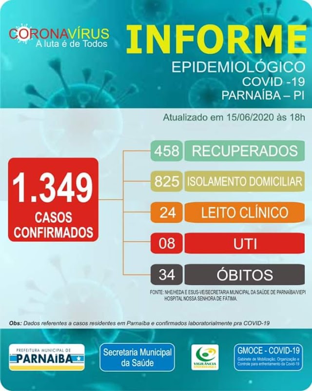 Parnaíba registra 75 novos casos de Covid-19 e mais duas mortes pelo novo coronavírus nas últimas 24 horas