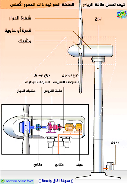 شرح مكونات عمود وقمرة توربينة الرياح لتوليد الكهرباء