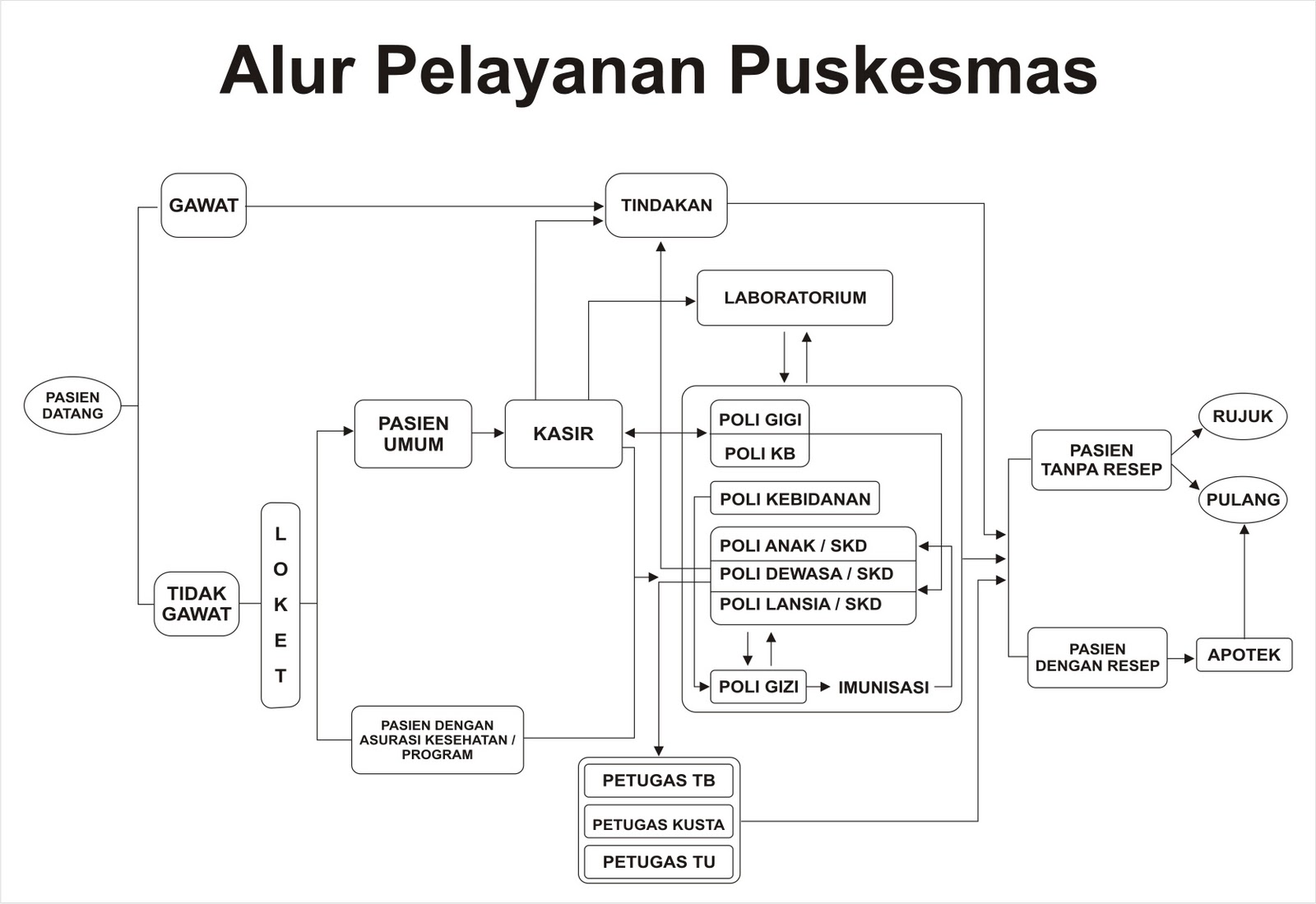 Simpus (Sistem Informasi Manajemen Puskesmas): Alur 