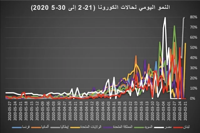 الرسم البياني 3: النموّ اليوميّ لحالات الكوفيد-19 المسجَّلة في عدد من الدول