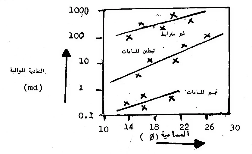 تأثير المعادن الطينية على المكامن المختلفة - مقدمة عن خواص الصخور