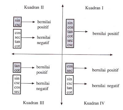 sudut di berbagai kuadran