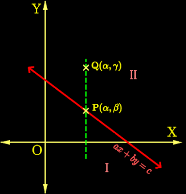 Graphical solution of linear inequality in two variables.
