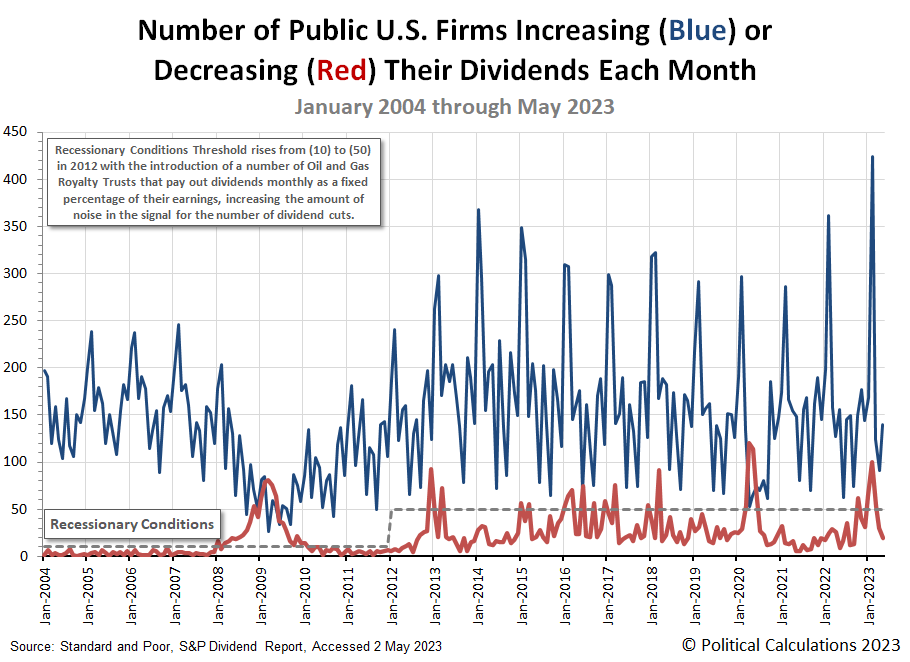 Number of Public U.S. Firms Increasing or Decreasing Their Dividends Each Month, January 2004 through May 2023