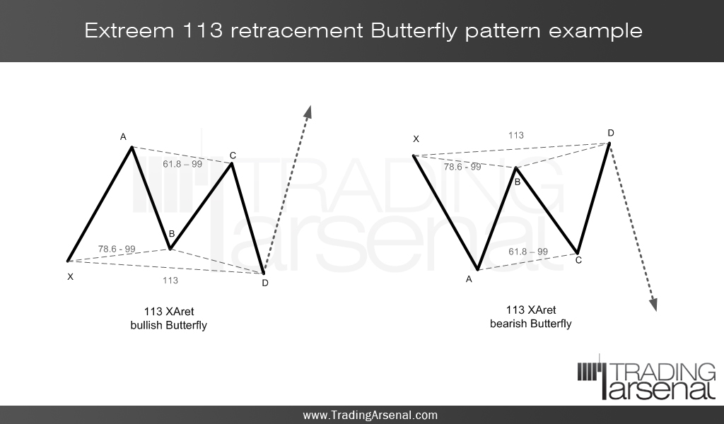 butterfly harmonic pattern forex factory
