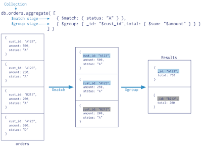 Pengertian Agregasi, Map-Reduce, Replika Set, dan Sharding MongoDB Lengkap