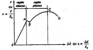 Gráfico tensão-deformação