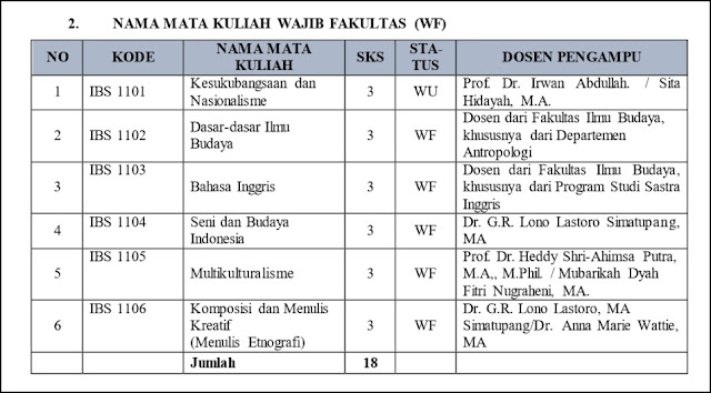 mata kuliah jurusan antropologi