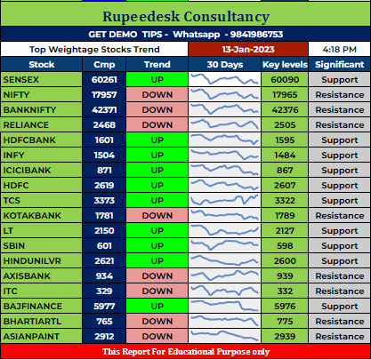 Top Weightage Stocks Trend Rupeedesk Reports - 13.01.2023