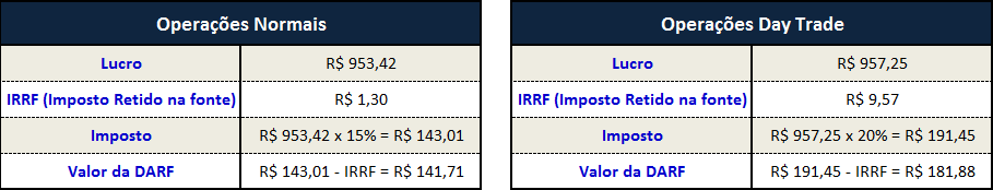 calculadora ir day trade, como calcular darf day trade, darf 6015, darf de ações, darf de opções