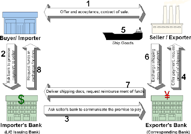 International Trade