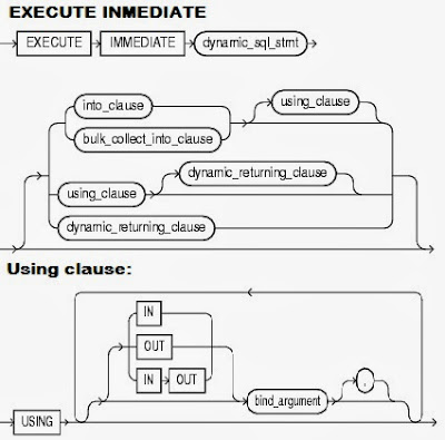 Execute Inmediate en Oracle 12c