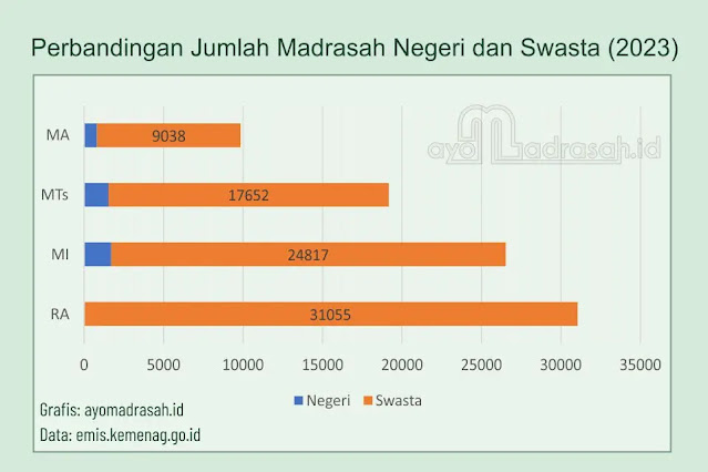 Perbandingan Madrasah Negeri dan Swasta