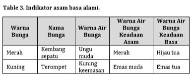 indikator asam basa alami - our akuntansi