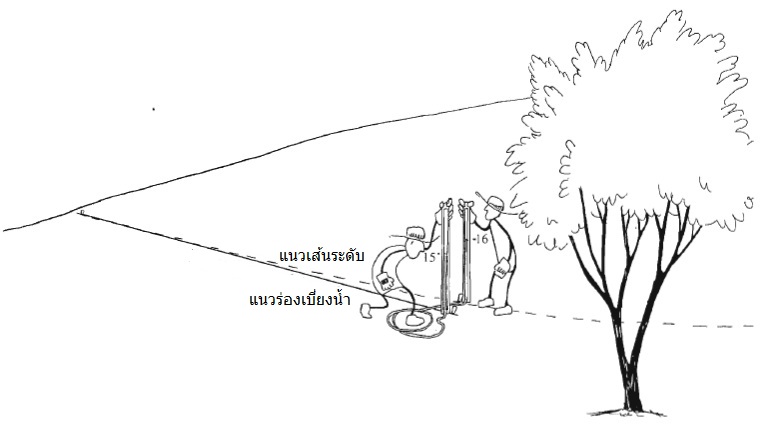 การวัดแนวระดับสำหรับทำร่องเบี่ยงน้ำ 2