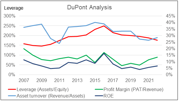 MKH DuPont Analysis