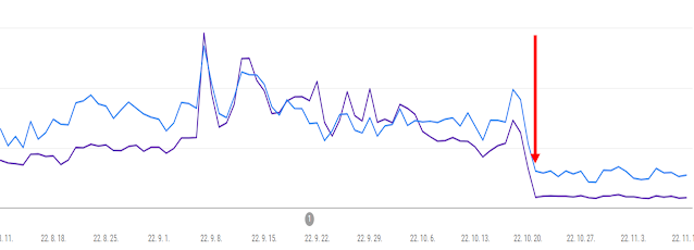 구글 검색량 추이와 10월 20일 이후의 변화