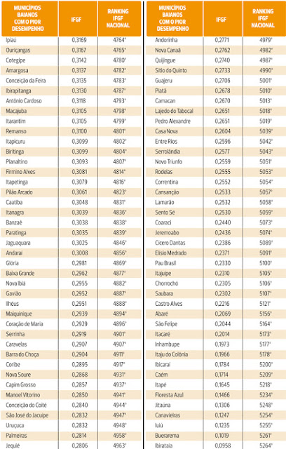 CIDADES BAIANAS ESTÃO A BEIRA DA FALÊNCIA, APONTA IFGF