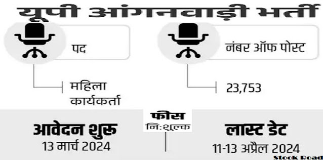 यूपी में आंगनवाड़ी के 23,753 पदों पर भर्ती के लिए आवेदन, 11 अप्रैल तक करें अप्लाय (Application for recruitment to 23,753 posts of Anganwadi in UP, apply till April 11)
