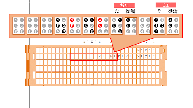 点字器の2行目15マス目の4、5の点が黒に変わり「ぢゃ」と書かれた図
