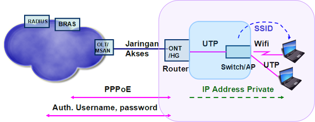 Arsitektur Jaringan Indihome dengan tambahan ACCESS POINT