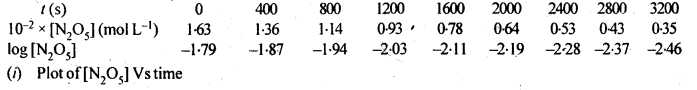 Solutions Class 12 Chemistry Chapter-4 (Chemical Kinetics)