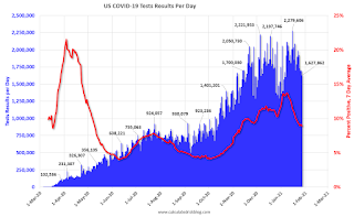 COVID-19 Tests per Day and Percent Positive