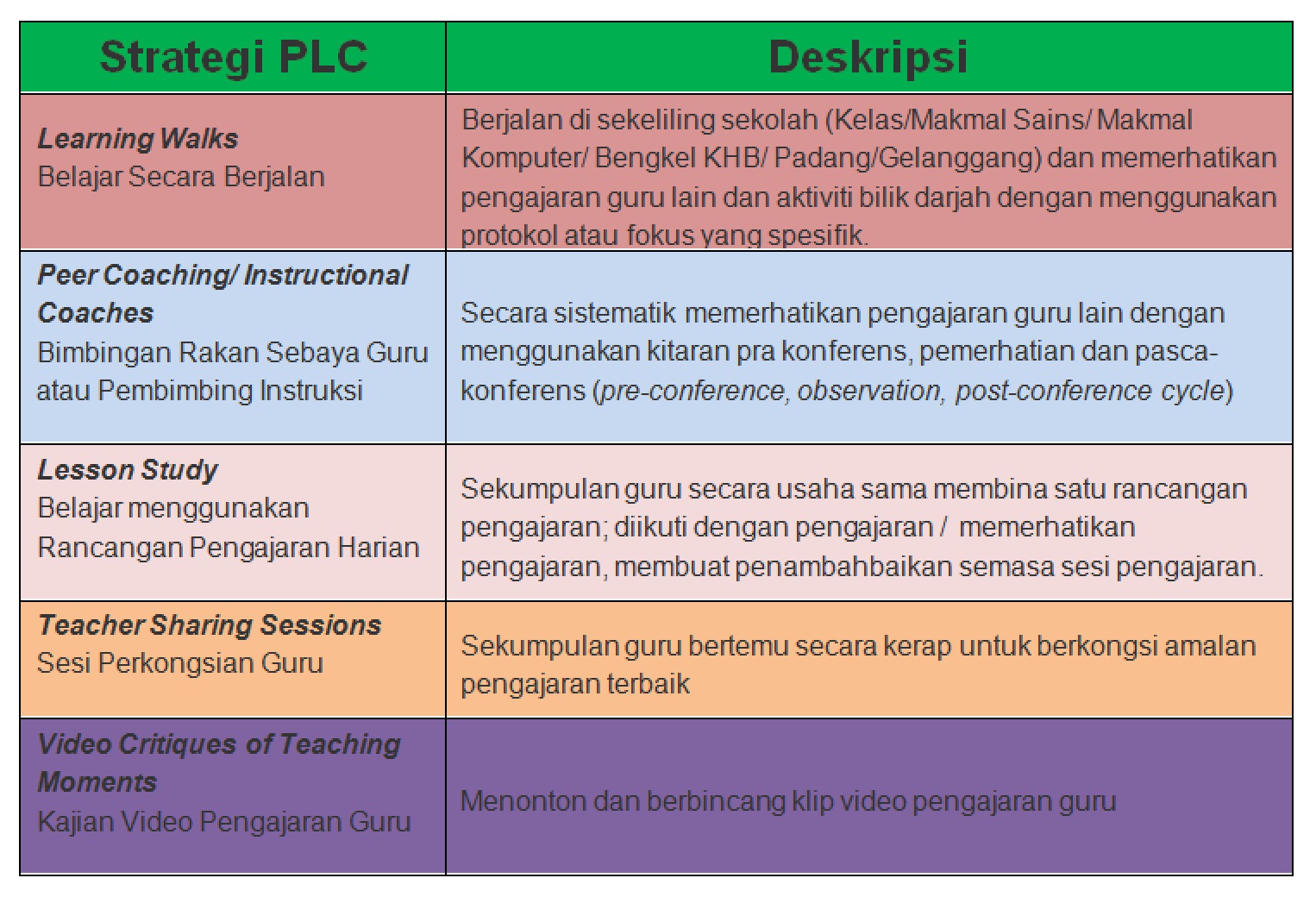 Dunia Pendidikan: PLC - Komuniti Pembelajaran Profesional