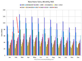 New Home Sales, NSA