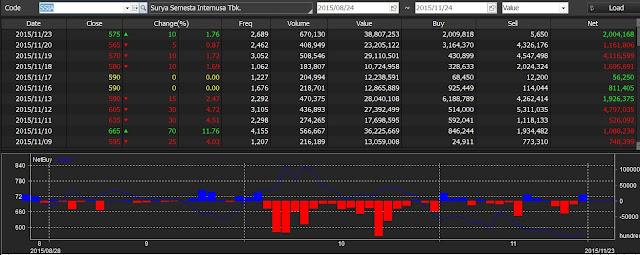 Analisa NET BUY SELL Asing Saham SSIA 24 November 2015