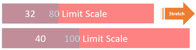 calculate percentage scale stretch