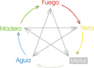 Cinco elementos, medicina china, fuego, agua,metal, tierra, madera, grafologia, el blog de grafologia