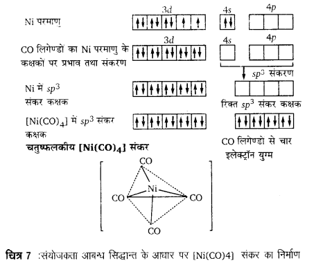 Solutions Class 12 रसायन विज्ञान-II Chapter-1 (उपसहसंयोजन यौगिक)