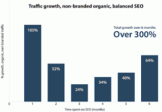 SEO balanceado