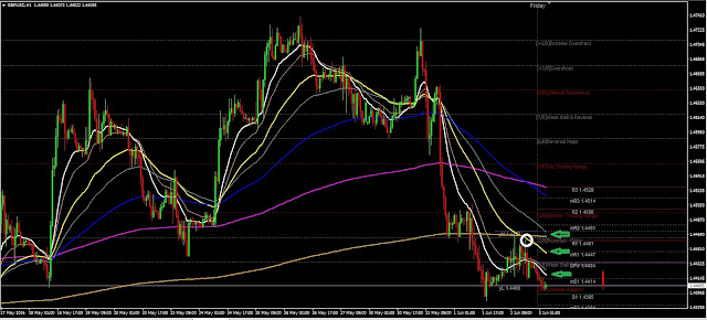 Daily Analysis GBPUSD June 03, 2016