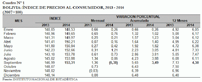 INE registra inflación negativa de 0,38% en septiembre (2014)