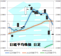 日経平均株価　日足