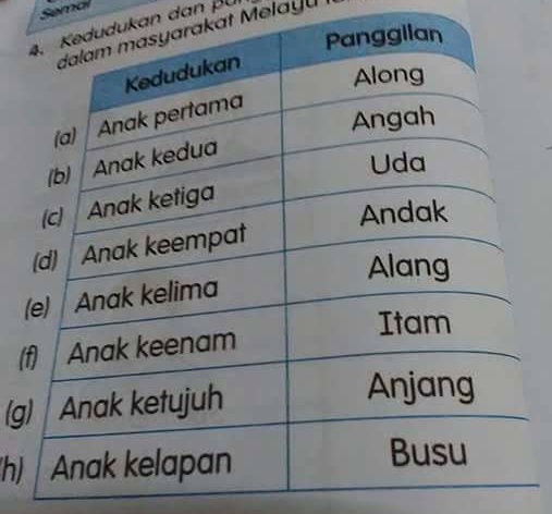 Panggilan pangkat anak  keluarga melayu.