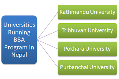 Universities With BBA Progam in Nepal